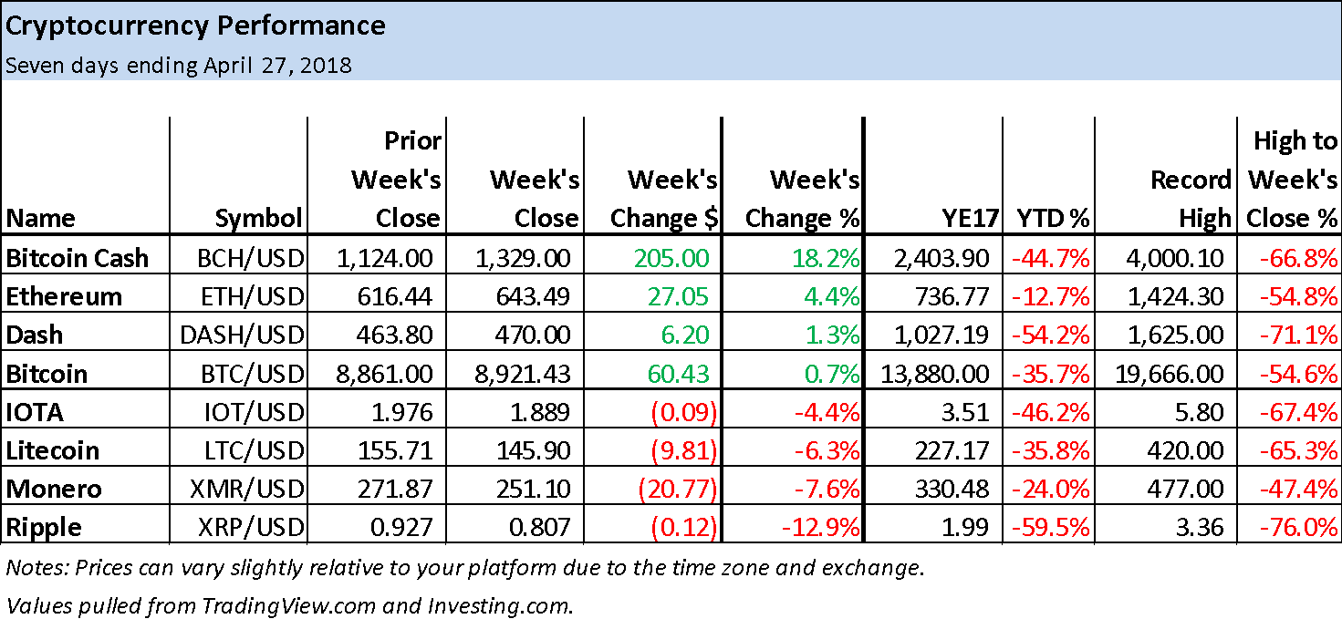 Cryptocurrency Performance