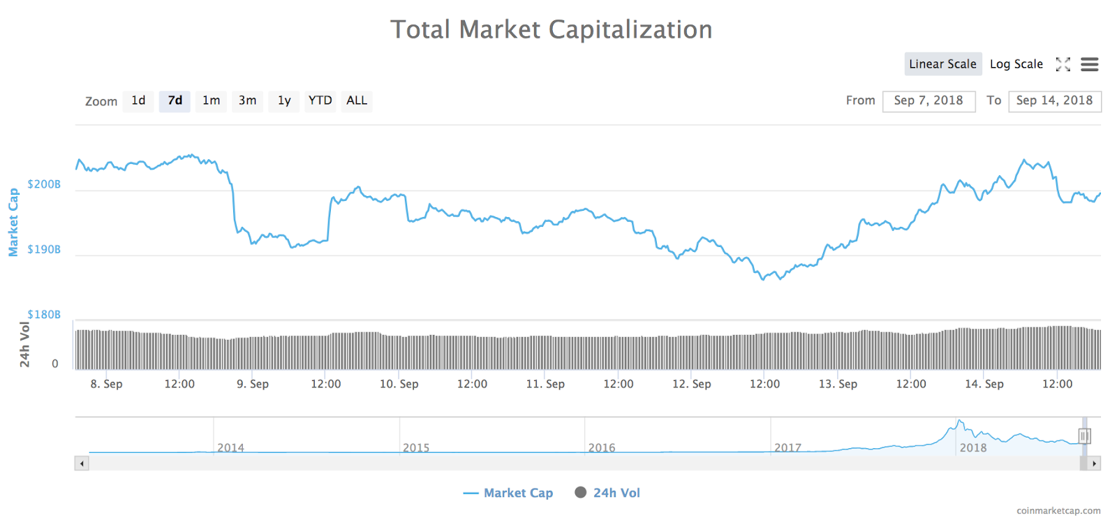 7-day chart of the total market capitalization of all cryptocurrencies
