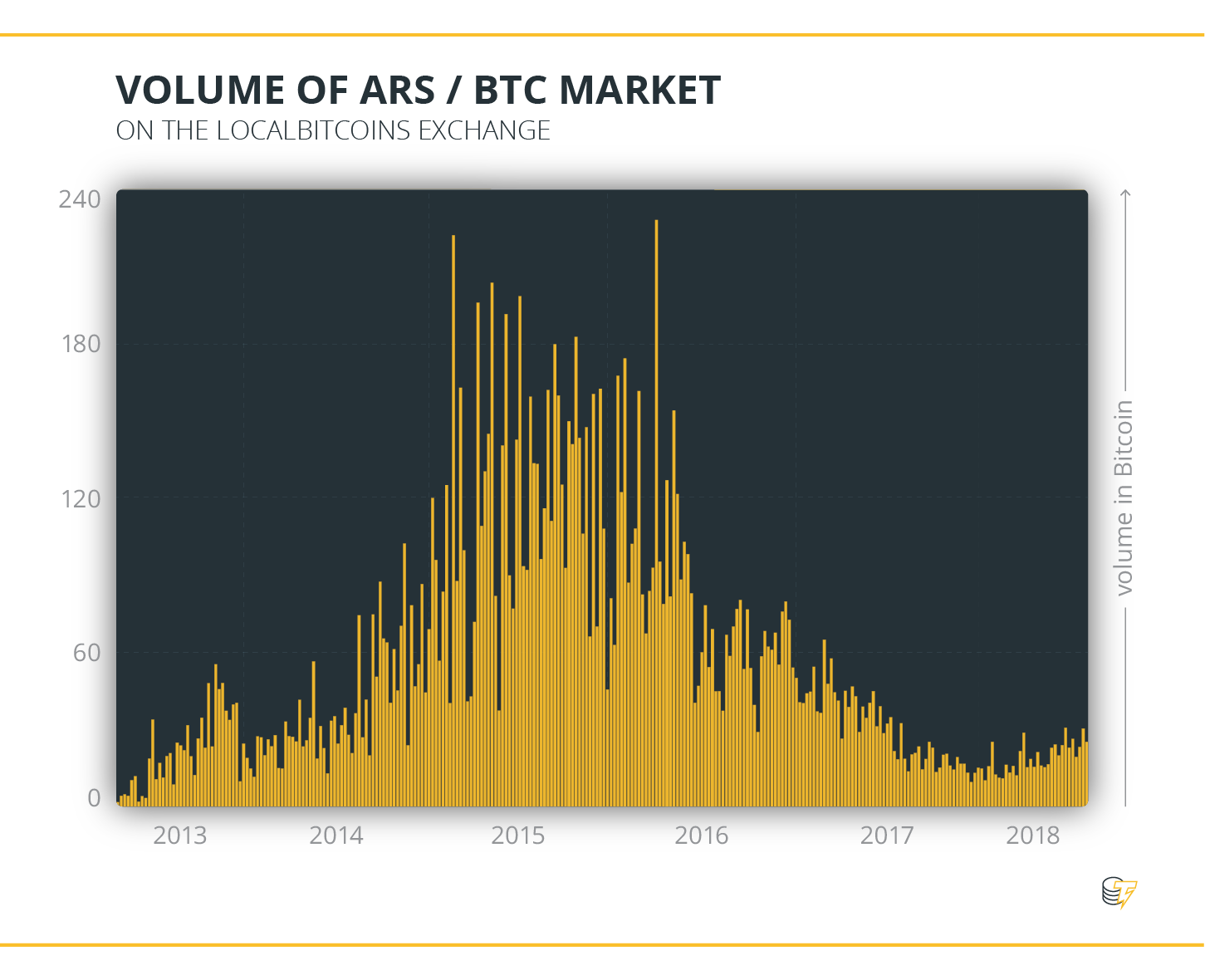 Volume of ARS & BTC Market