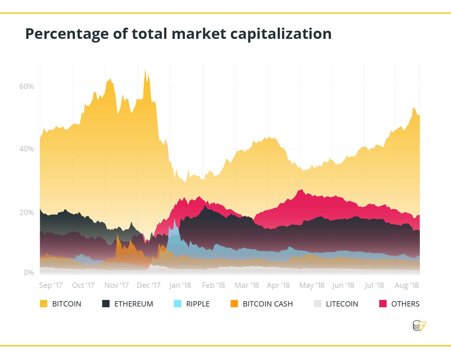 Percentage of total market capitalization