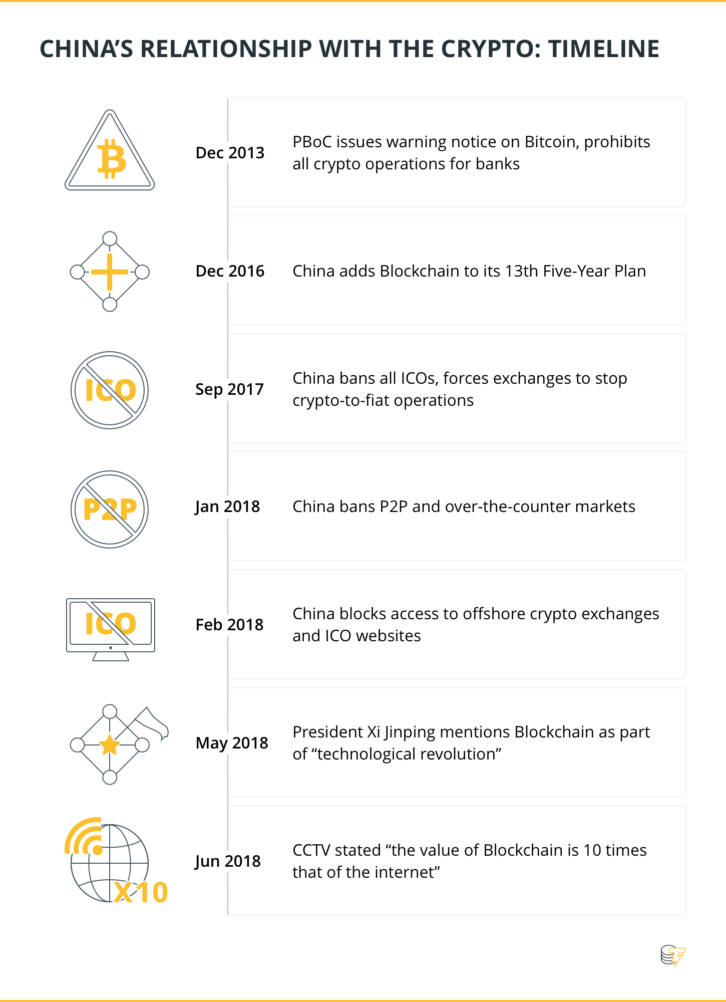 China's relationship with the crypto: timeline