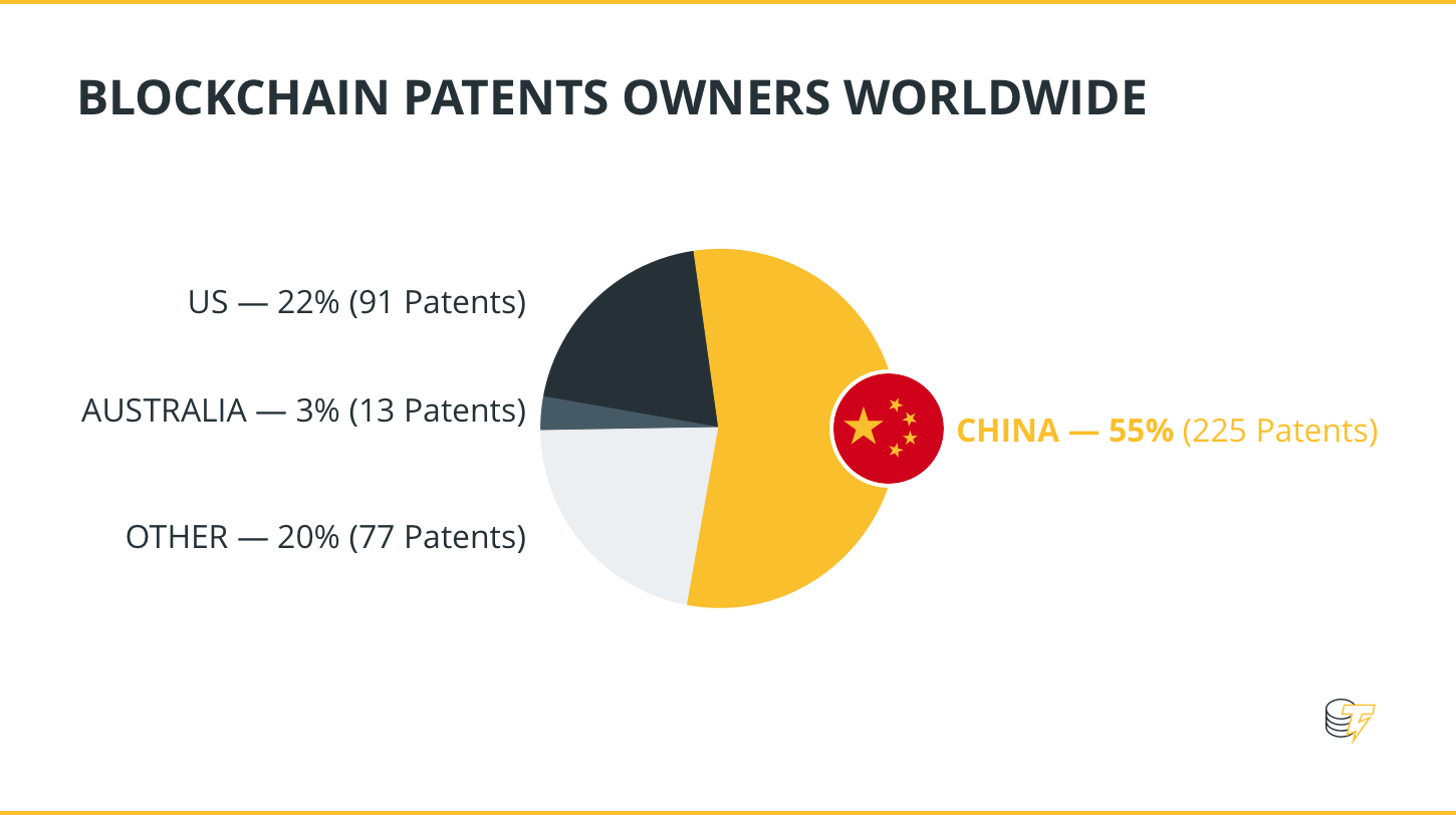 Blockchain patents owners worldwide