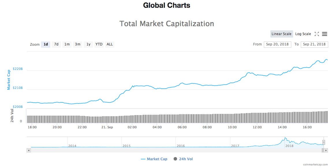 Daily total market capitalization