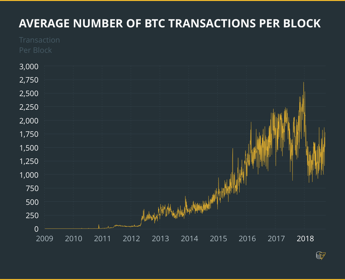 The average number of transactions per block