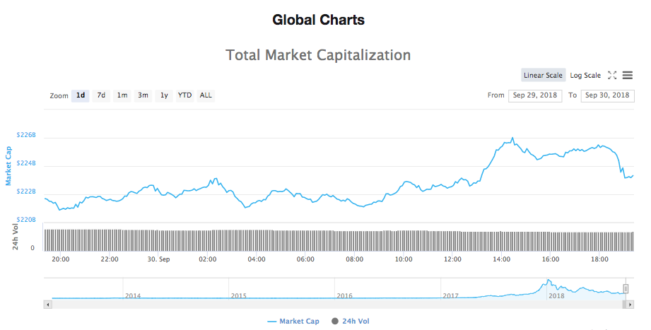 Total 24-hours market capitalization chart