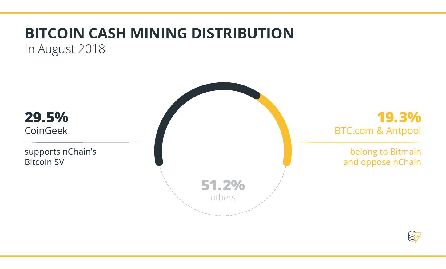 Bitcoin Cash Mining Distribution