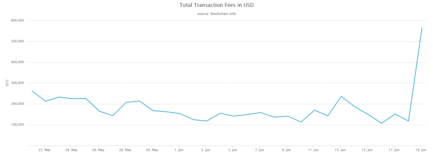 Total Transaction Fees in USD