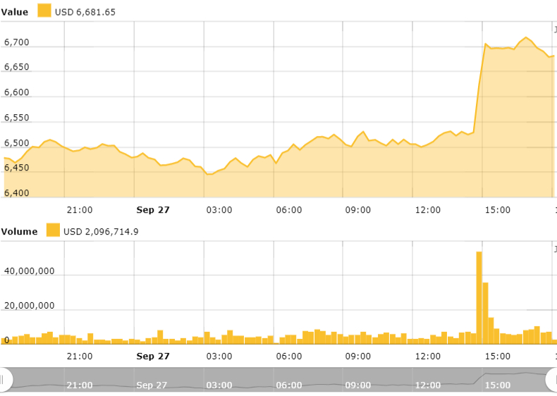 Bitcoin 24 hour price chart. Source: Cointelegraph Bitcoin Price Index