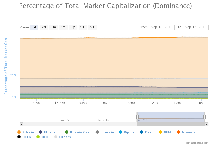 Percentage of Total Market Cap (Dominance)