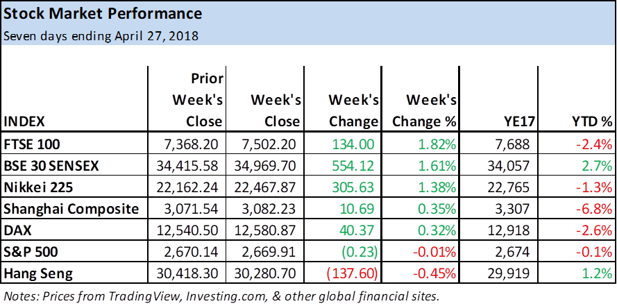 Stock Market Performance