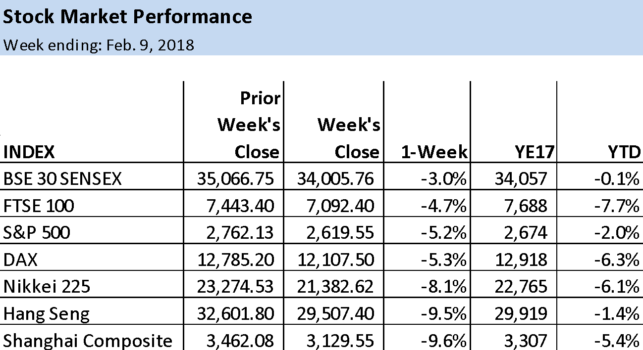 Stock Market performance