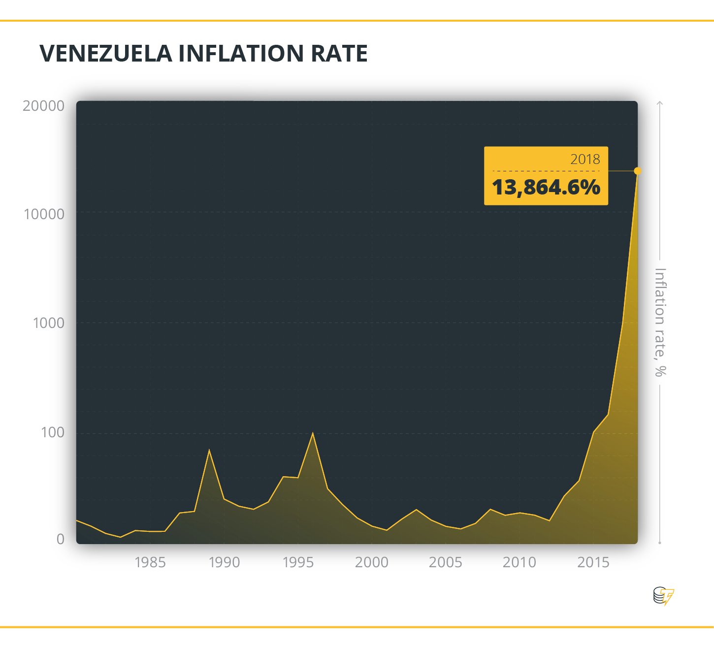 Venezuela Inflation Rate
