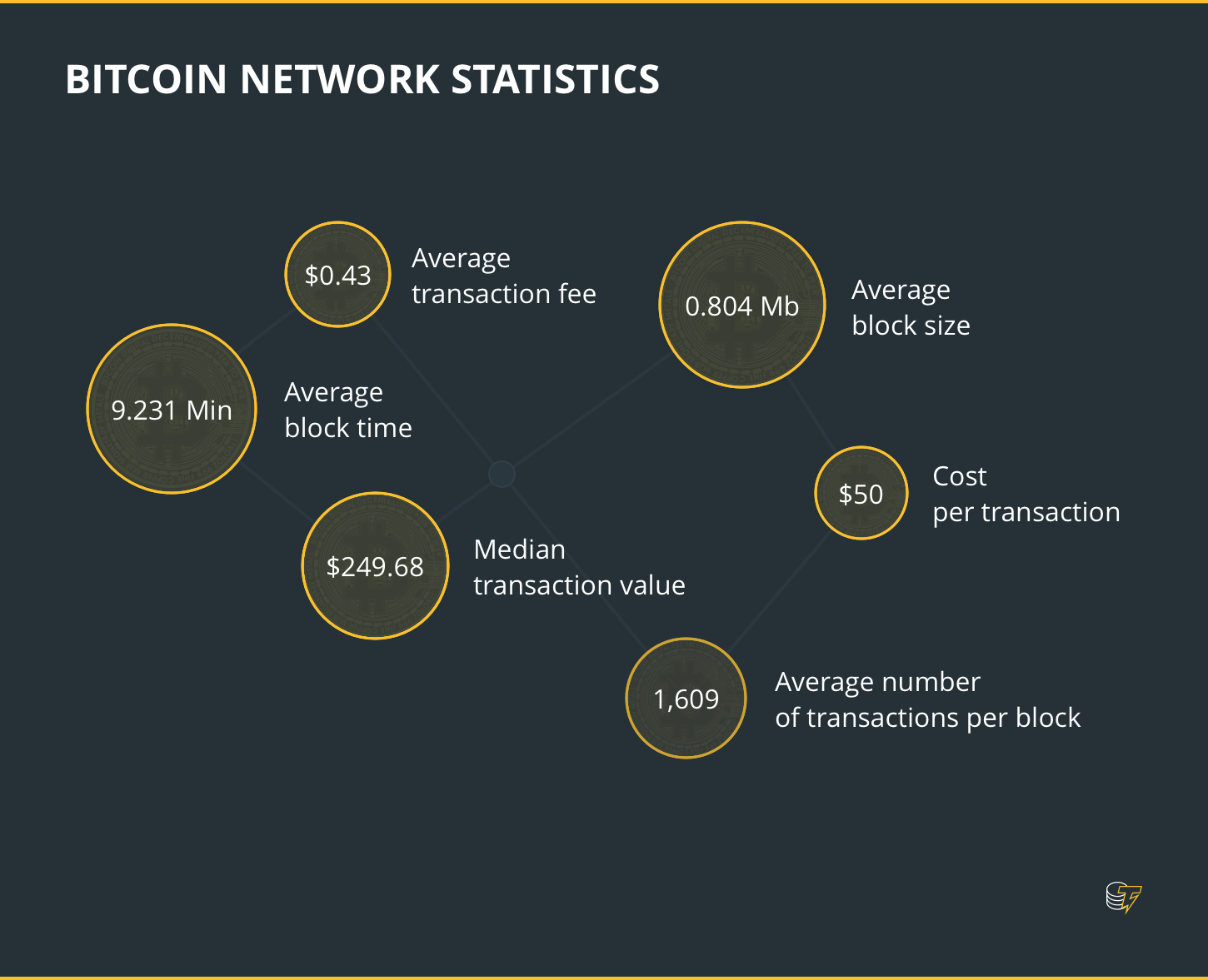 Bitcoin network