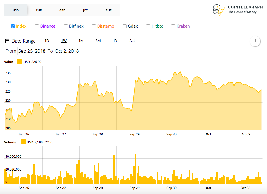 Ethereum 24-hour price chart