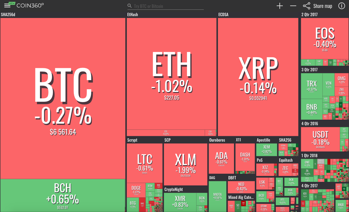 Market visualization from Coin360