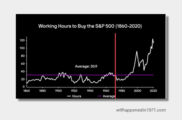 Buy the S&P cost since 1971