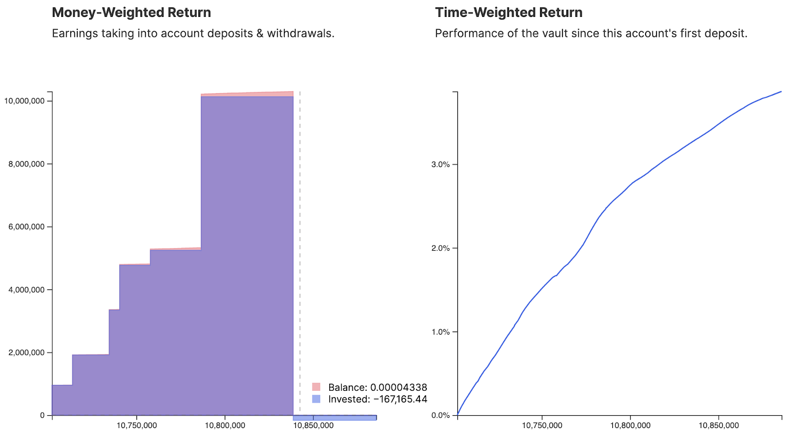 USD returns from yCRV vault. Source: Flipside Crypto