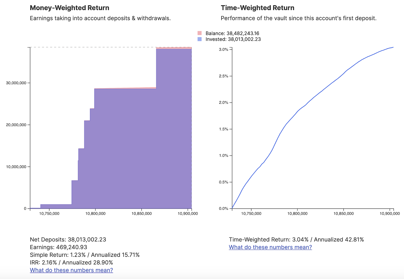 USD returns from yCRV vault. Source: Flipside Crypto