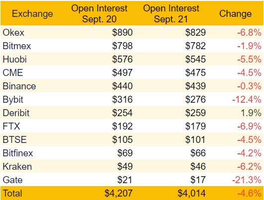 Total BTC futures open interest