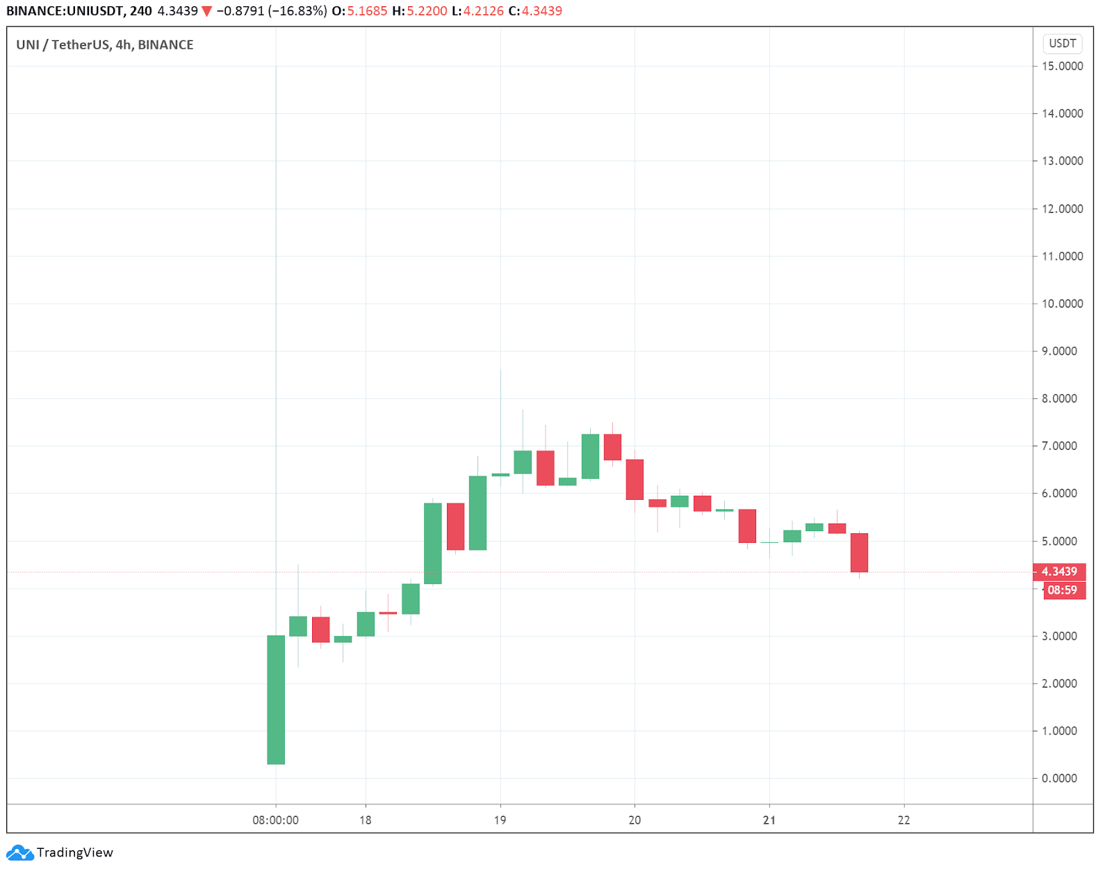 UNI/USDT 4-hour chart