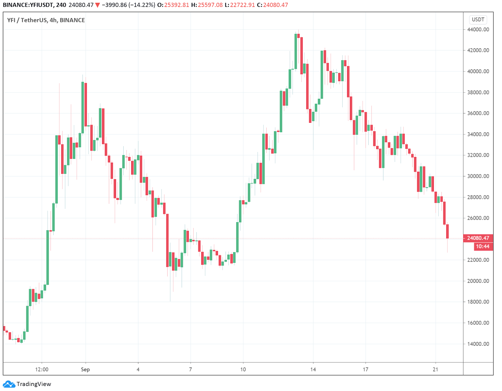 YFI/USDT 4-hour chart