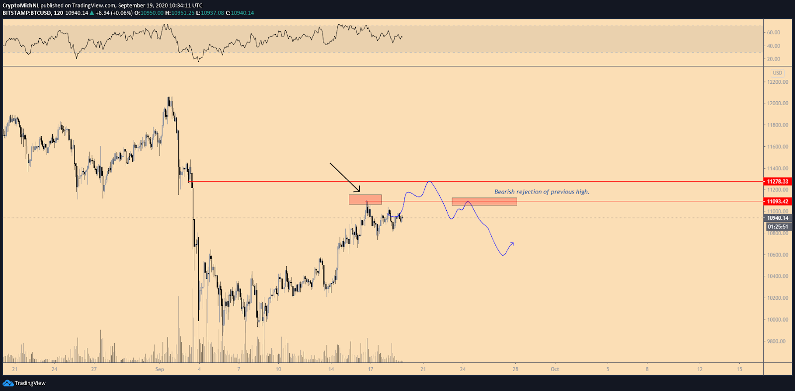 BTC/USD 2-hour chart