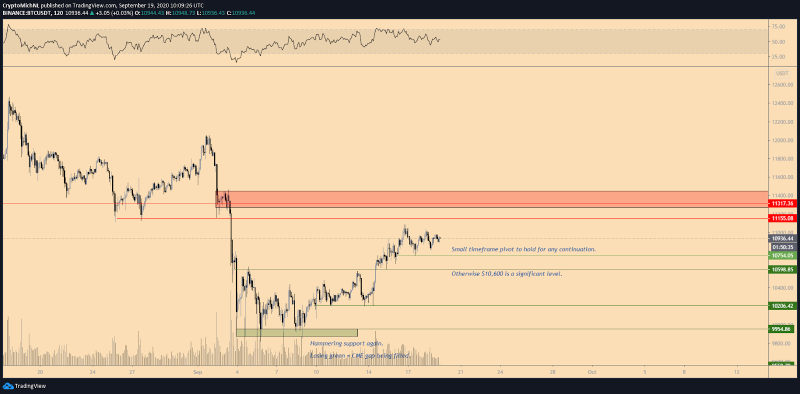 BTC/USDT 2-hour chart