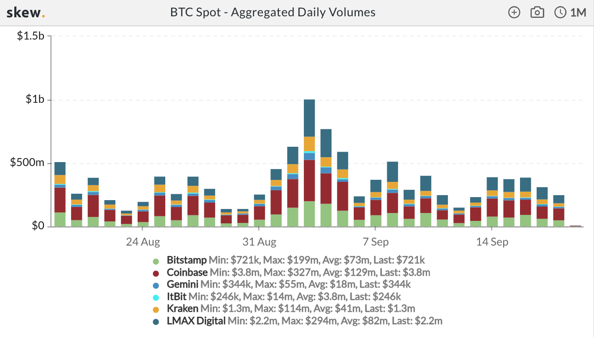 Bitcoin spot aggregated daily volumes