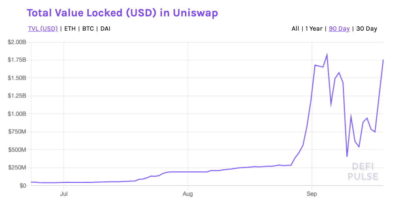 Total USD value locked in Uniswap