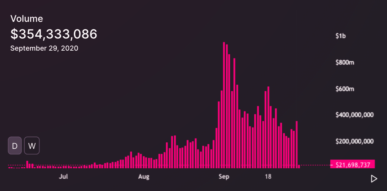 Uniswap daily trading volume