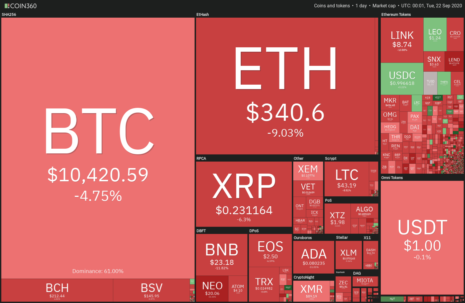 Cryptocurrency daily market performance snapshot