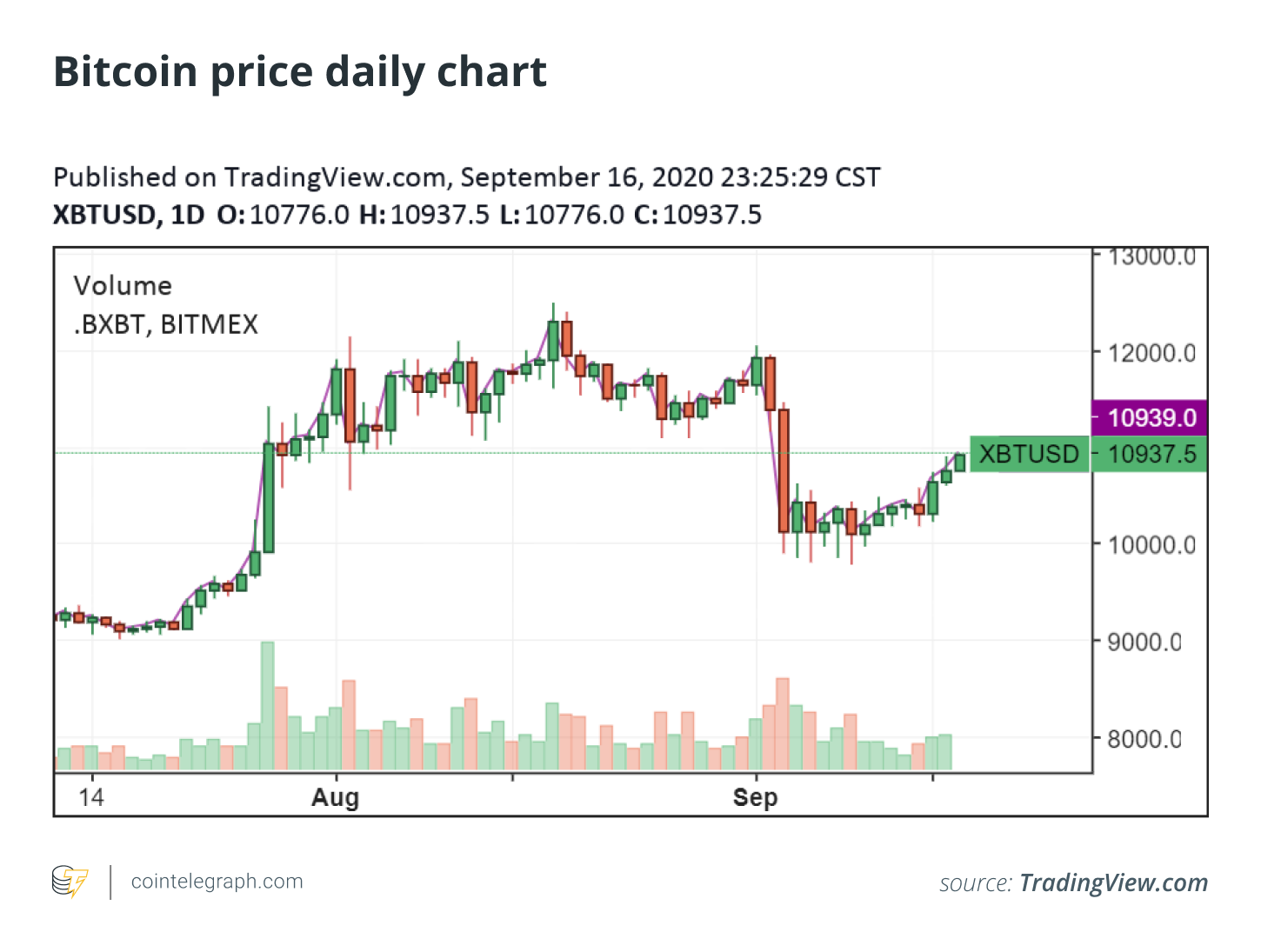 Bitcoin price daily chart