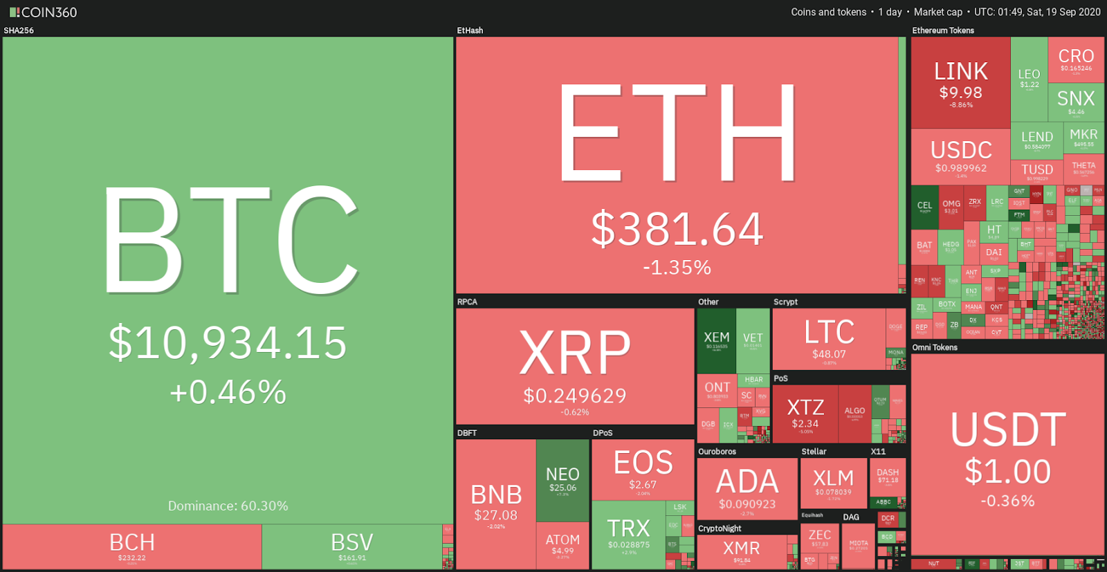 Cryptocurrency daily market performance snapshot