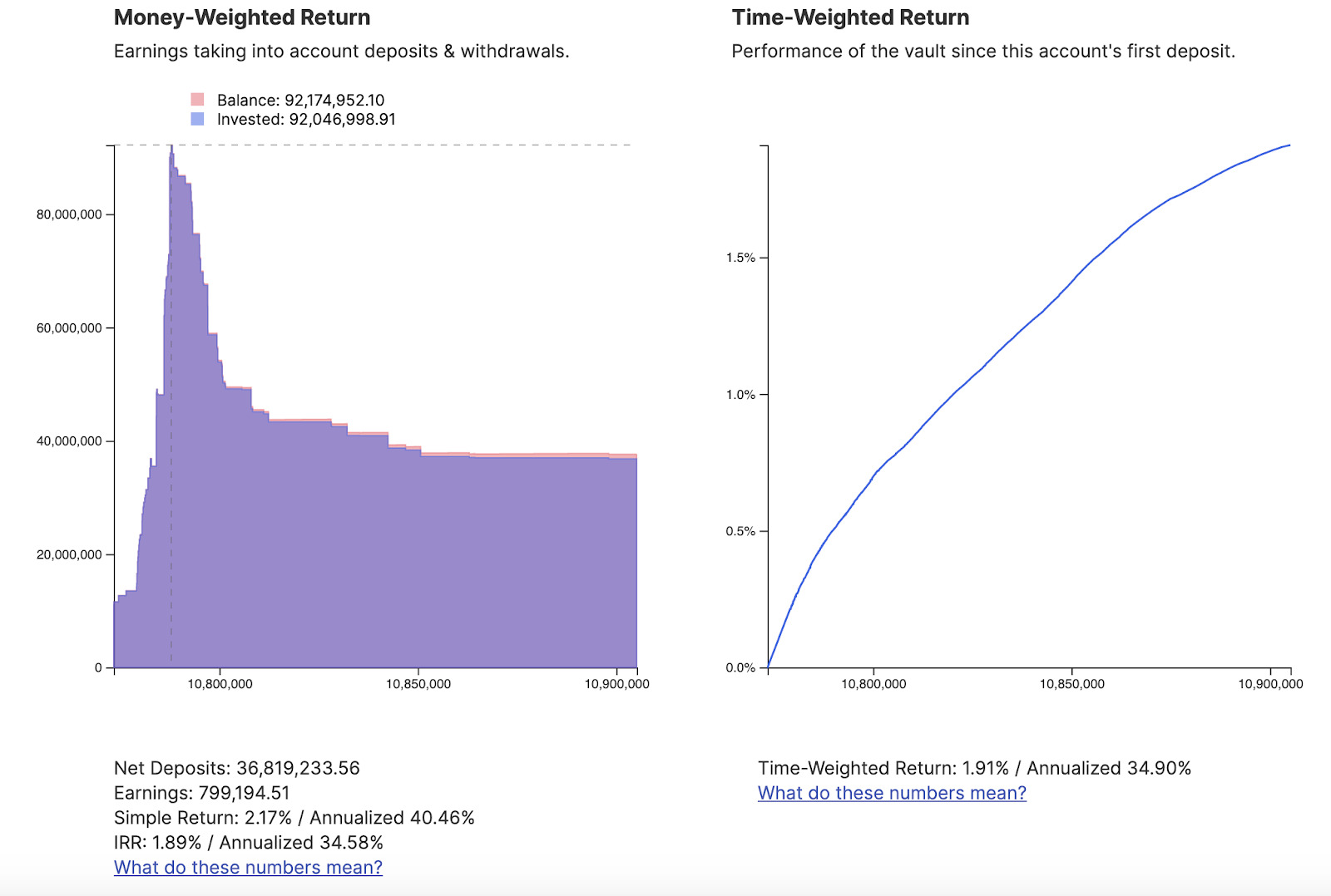 USD returns from yCRV vault. Source: Flipside Crypto