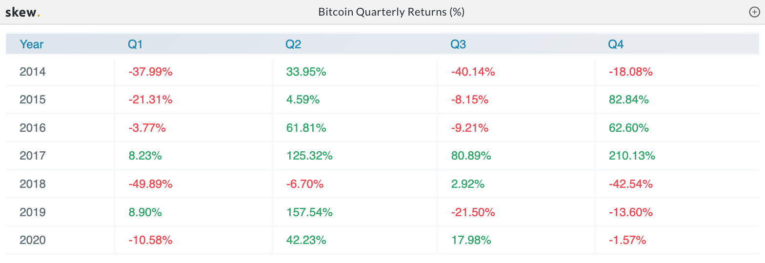 Bitcoin quarterly returns (%). Source: Skew.com