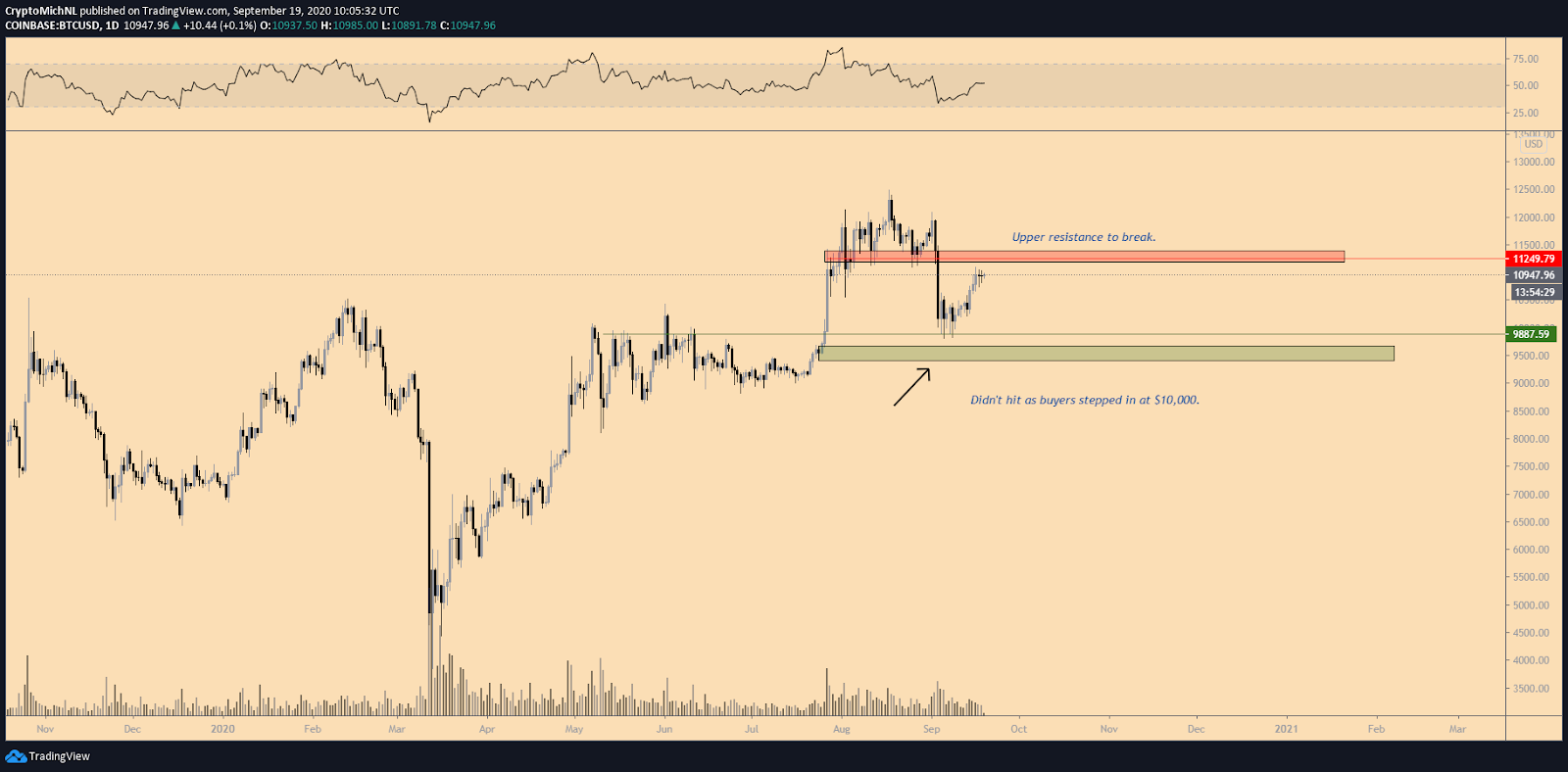 BTC/USD 1-day chart