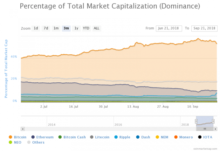 Bitcoin market dominance is an indicator